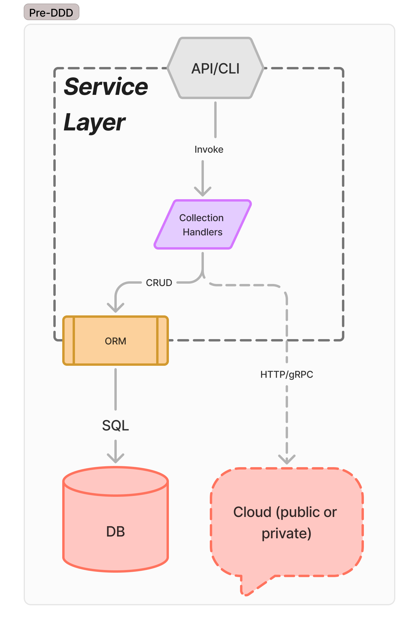 An architecture diagram of a simple CRUD application. The API invokes a collection handler, which calls an ORM method or upstream API.