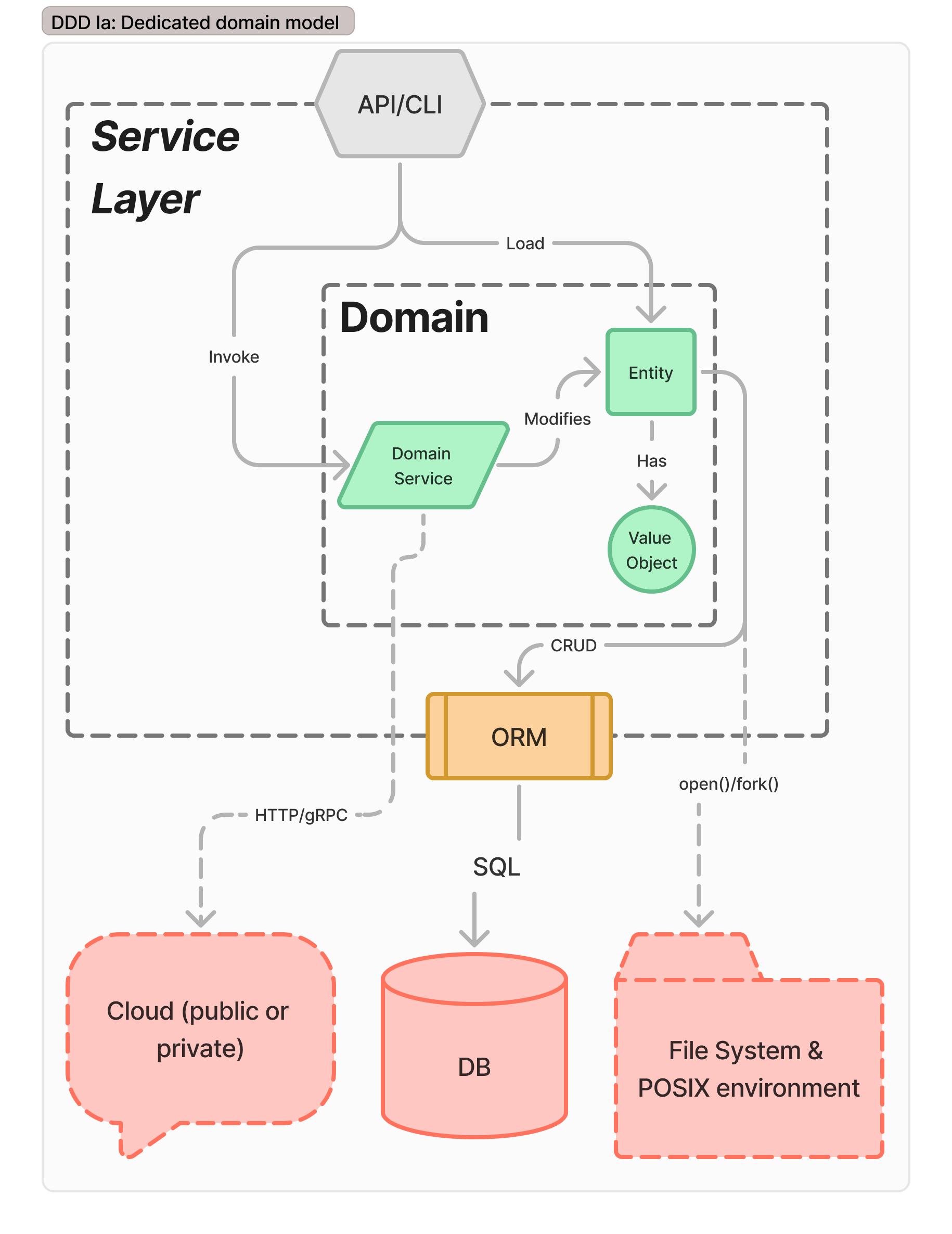 An architecture diagram of a simple domain modeled application. The API loads domain entities, and provides them to specific domain services.