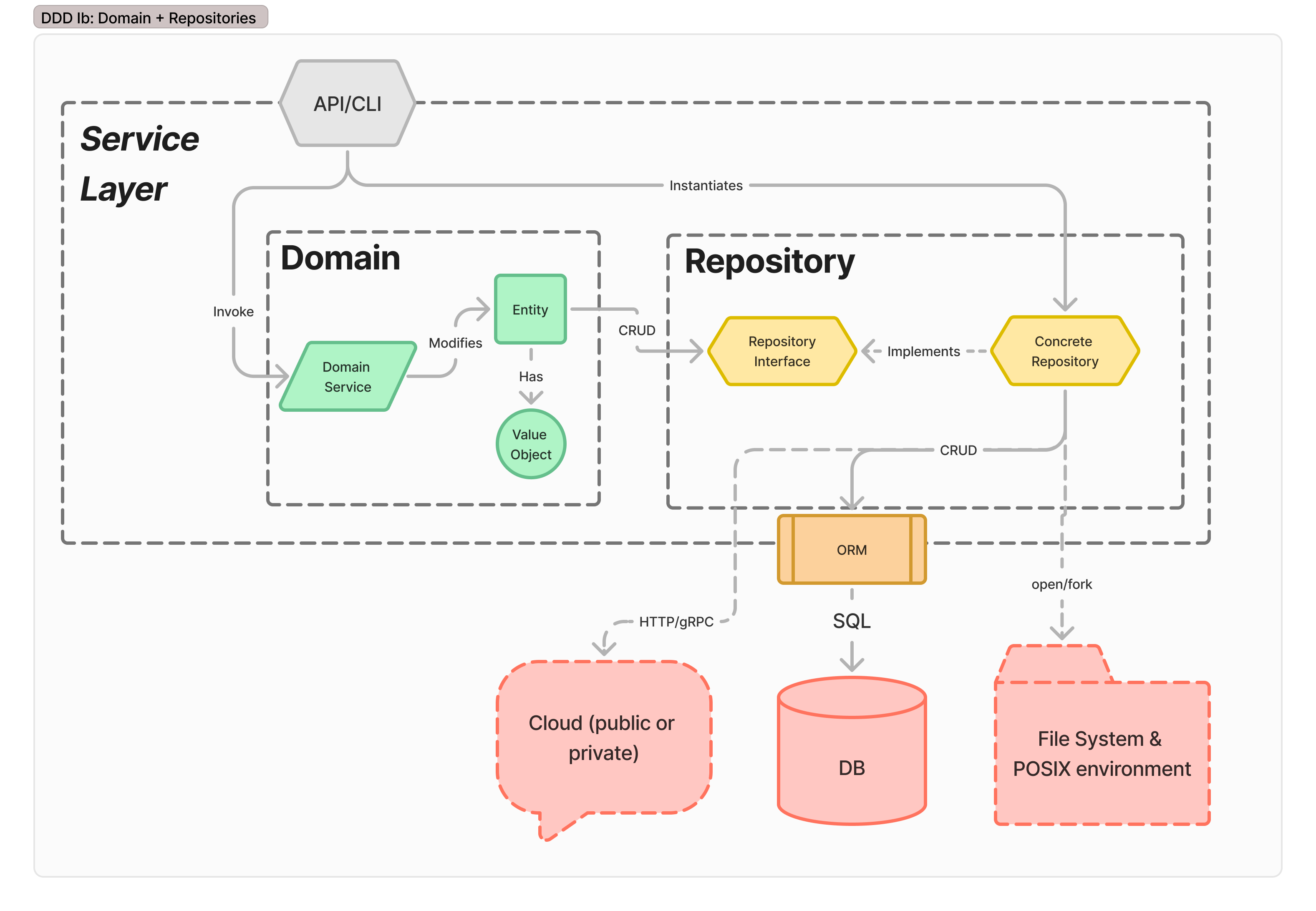 An architecture diagram of a domain modeled application using the repository pattern. The API chooses a repository based on the situation (Database, Flat File, In Memory) and uses that to load and store domain entities.