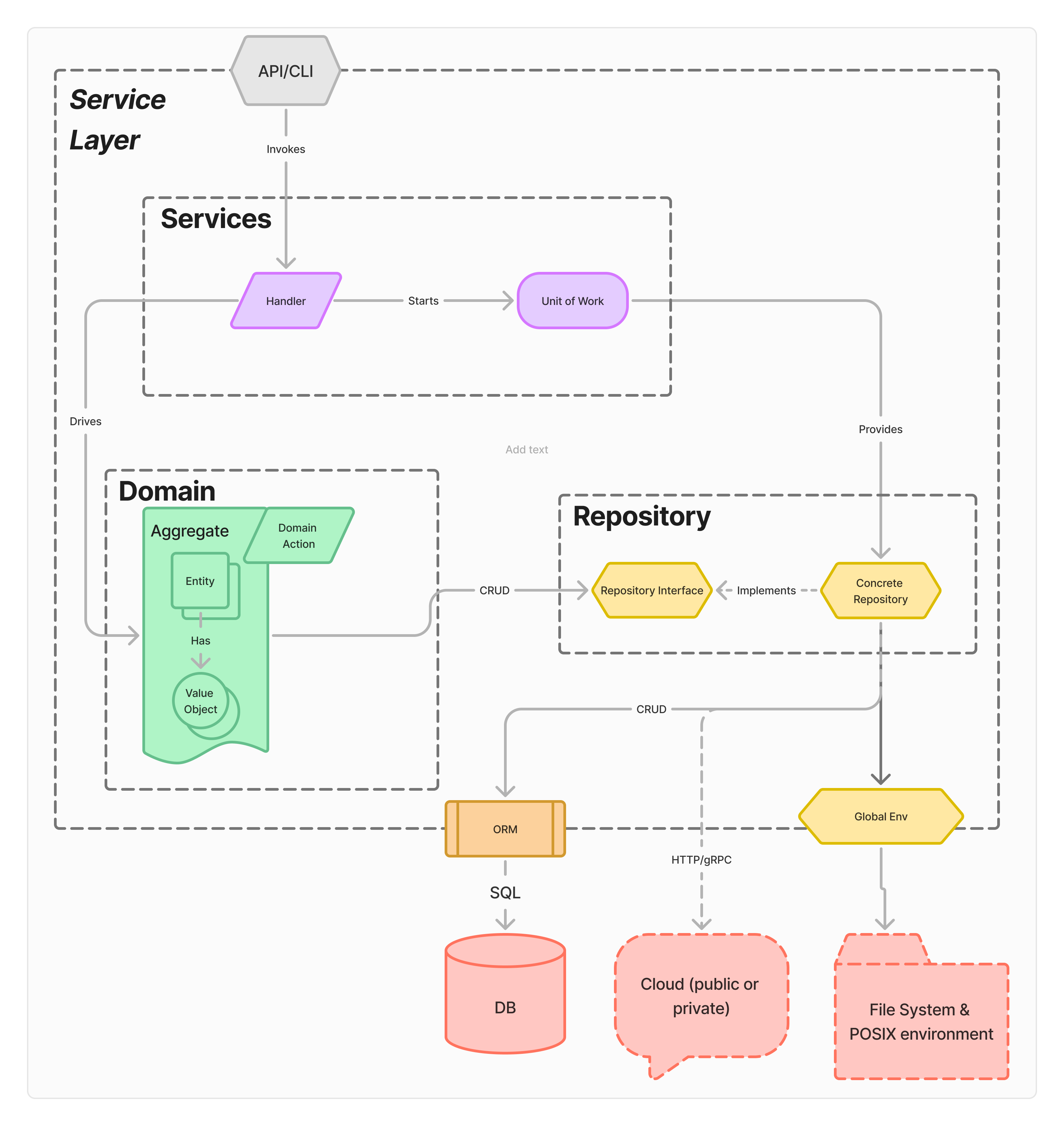 An architecture diagram of a domain modeled application with aggregates. The API prepares a unit of work to encapsulate a transaction of state changes. The domain aggregate performs the appropriate operation in isolation.