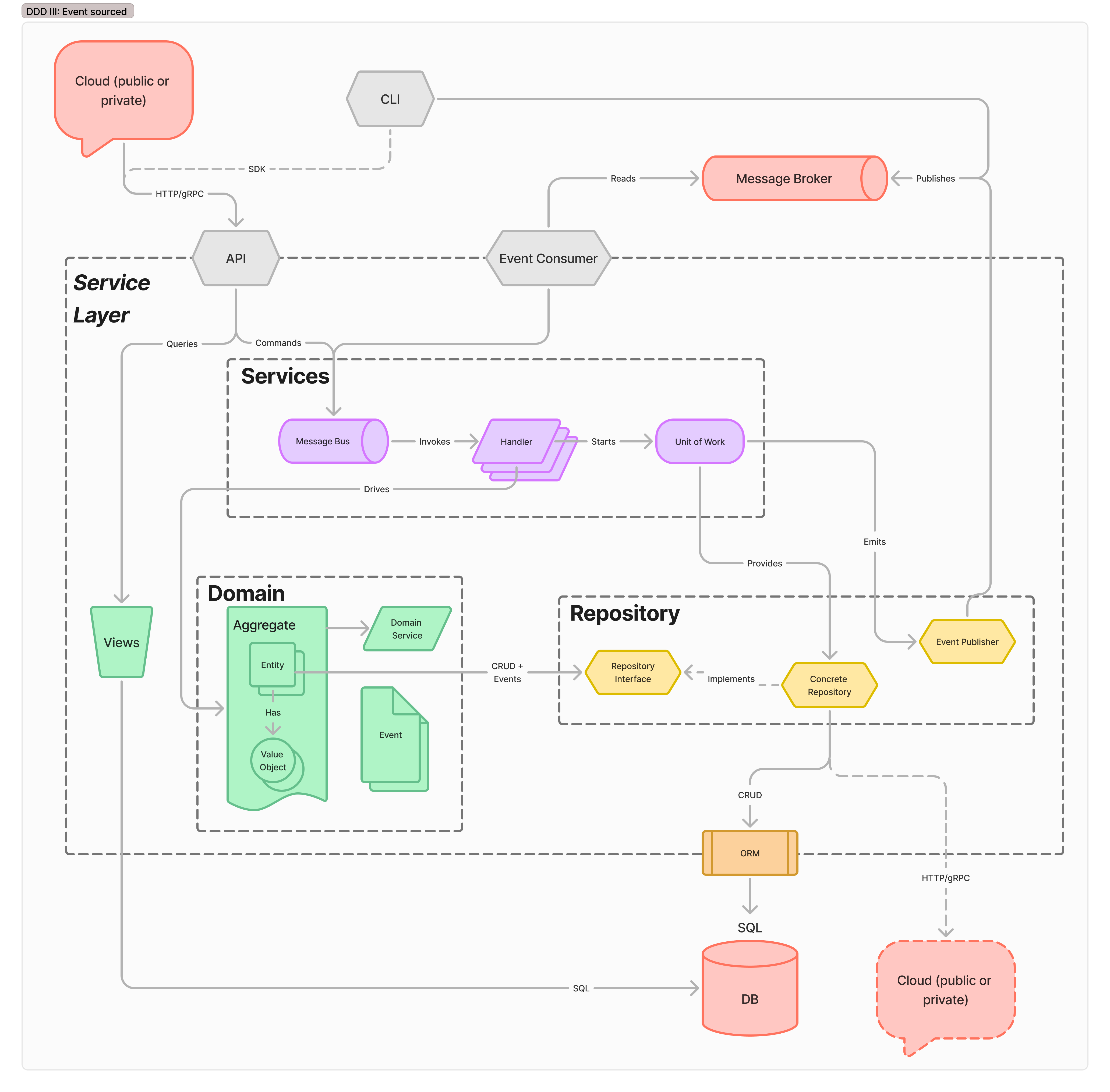 An architecture diagram of a fully event sourced application. Aggregates are triggered by events from a message bus. Views are separated from query and alter paths. Changes in other components are advertised by sending events on completion of a unit of work.