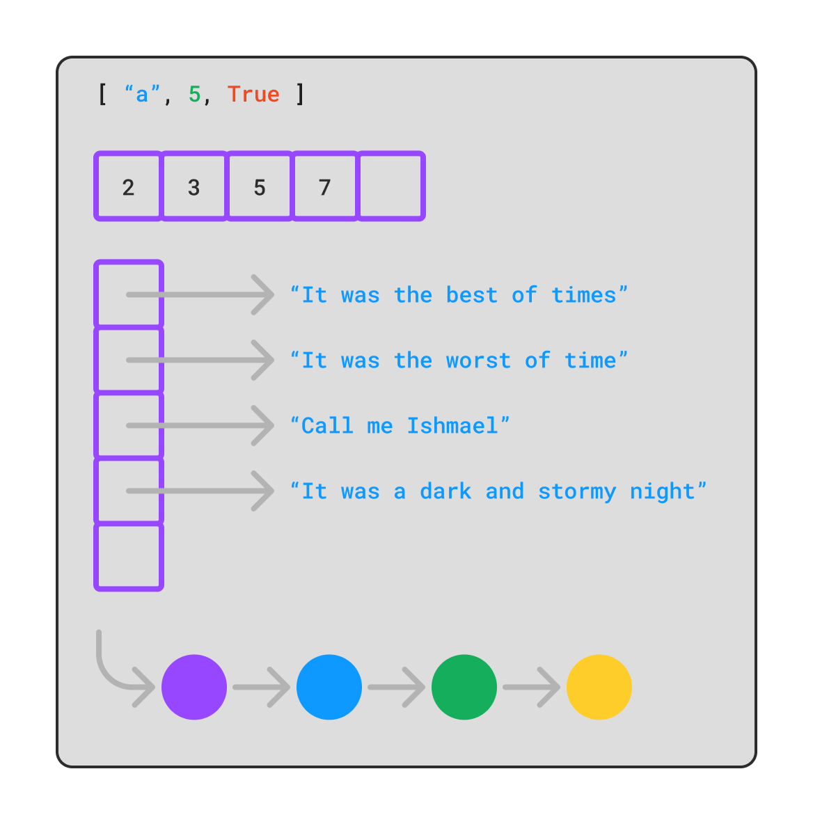 Three items in a tuple (or fixed-length array, depending on the language). An array of prime numbers. A list of famous book opening lines. A linked list with 4 nodes.