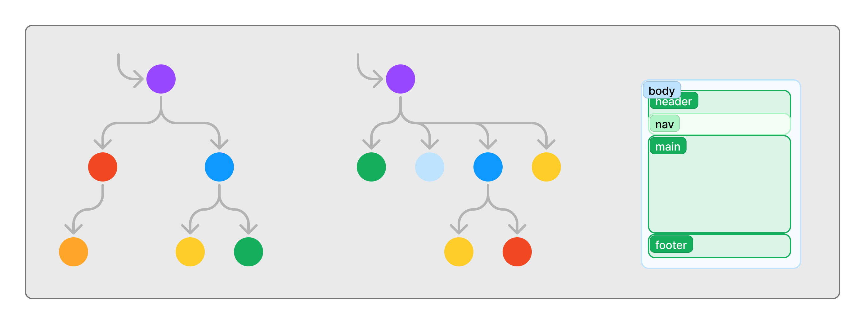 A binary tree with depth 3 and 6 nodes. An N-ary tree with depth 3 and 7 nodes. A DOM structure with body, header, nav, main, and footer.