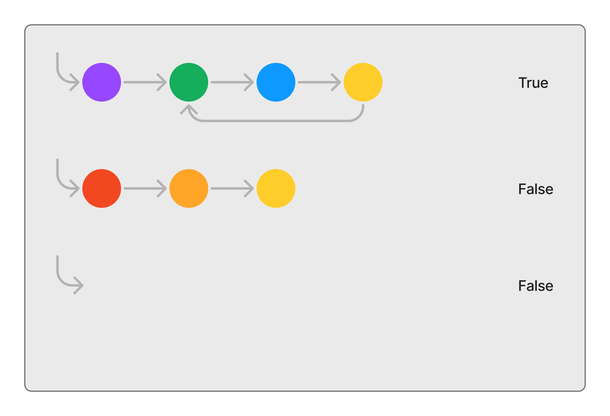 Example circular linked lists