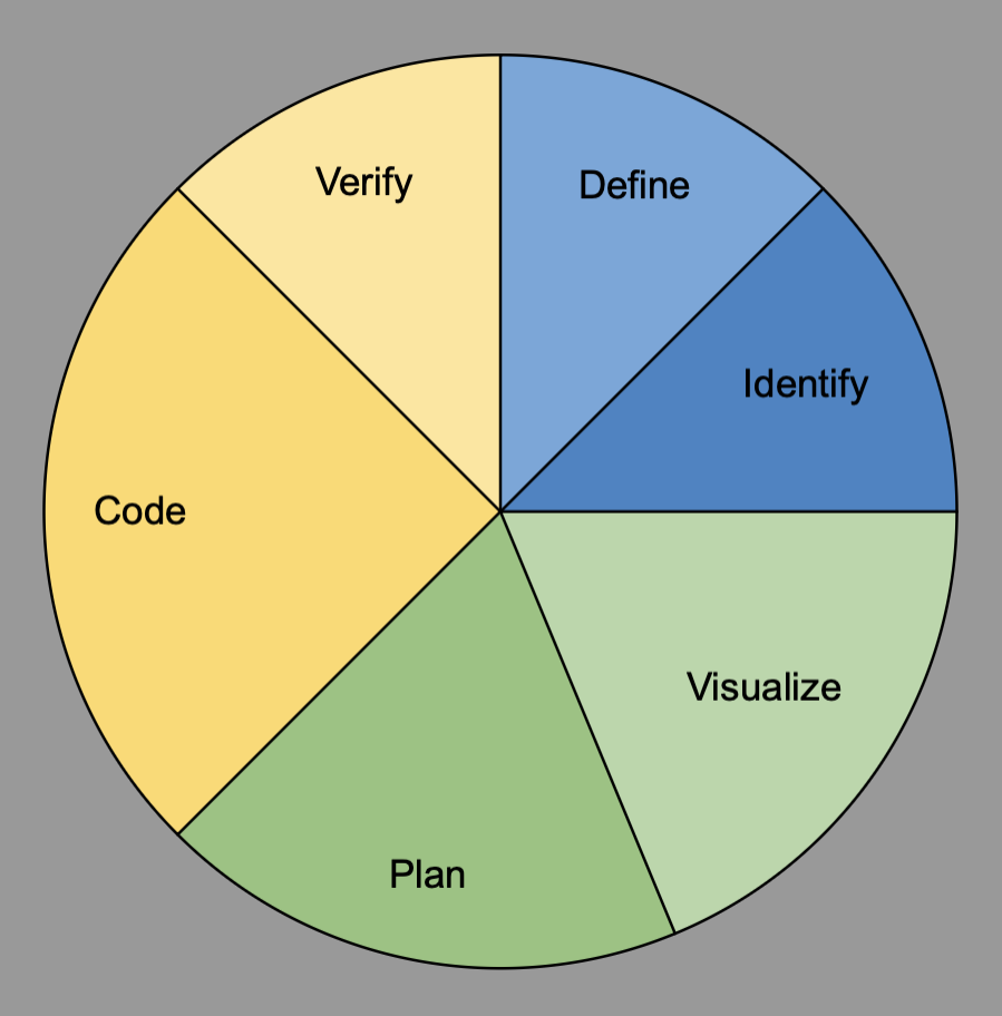 Breakdown of your time during a technical interview.